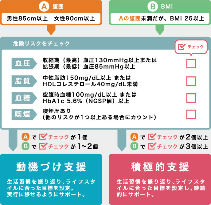 特定保健指導の主な階層化判定基準