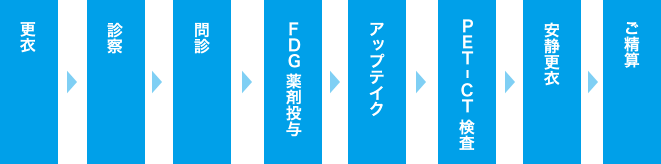 患者様 当日ご来院